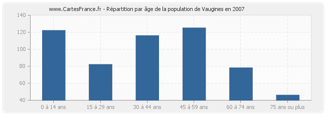 Répartition par âge de la population de Vaugines en 2007