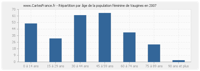 Répartition par âge de la population féminine de Vaugines en 2007