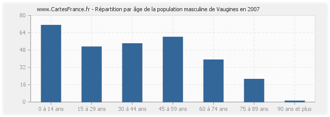 Répartition par âge de la population masculine de Vaugines en 2007