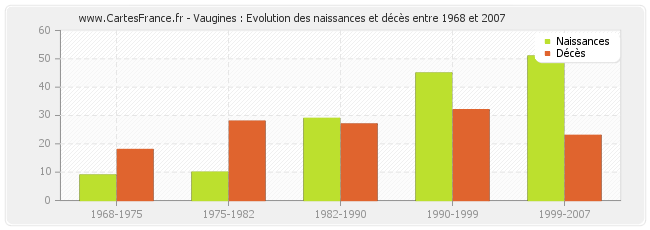 Vaugines : Evolution des naissances et décès entre 1968 et 2007