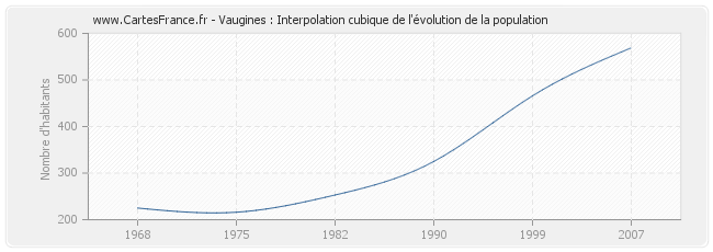 Vaugines : Interpolation cubique de l'évolution de la population