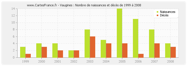 Vaugines : Nombre de naissances et décès de 1999 à 2008