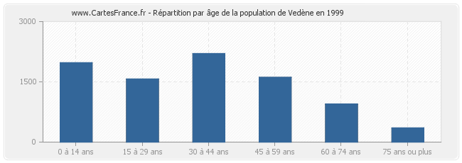 Répartition par âge de la population de Vedène en 1999