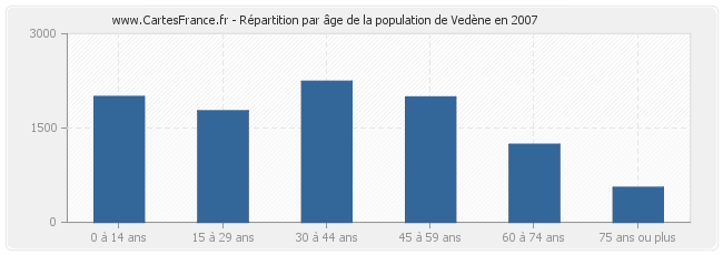 Répartition par âge de la population de Vedène en 2007