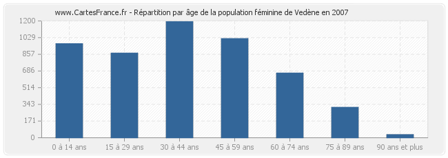 Répartition par âge de la population féminine de Vedène en 2007