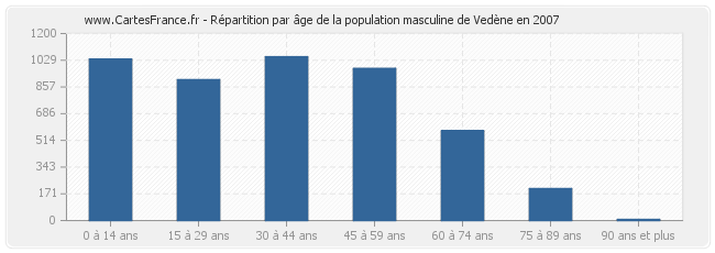 Répartition par âge de la population masculine de Vedène en 2007