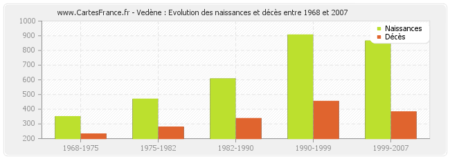 Vedène : Evolution des naissances et décès entre 1968 et 2007