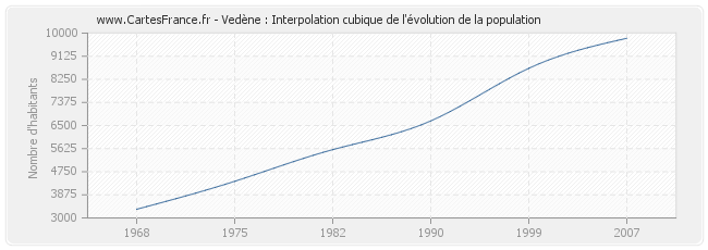 Vedène : Interpolation cubique de l'évolution de la population