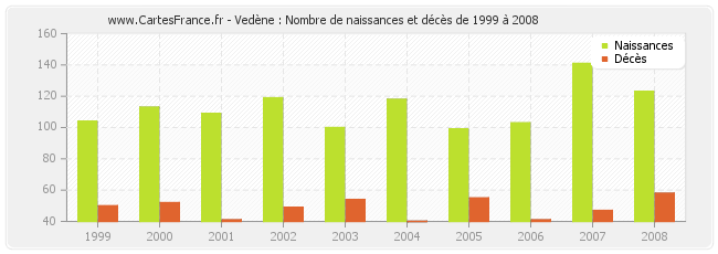 Vedène : Nombre de naissances et décès de 1999 à 2008