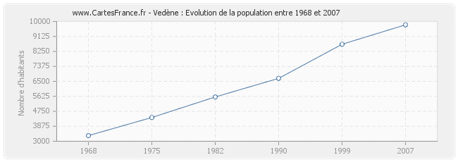 Population Vedène