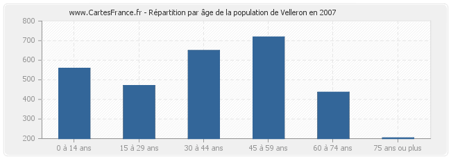 Répartition par âge de la population de Velleron en 2007
