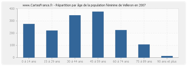 Répartition par âge de la population féminine de Velleron en 2007