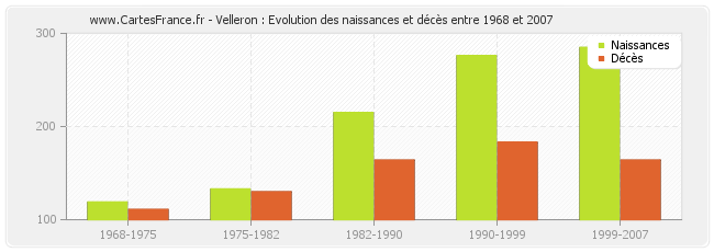 Velleron : Evolution des naissances et décès entre 1968 et 2007