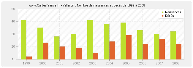 Velleron : Nombre de naissances et décès de 1999 à 2008