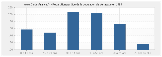 Répartition par âge de la population de Venasque en 1999