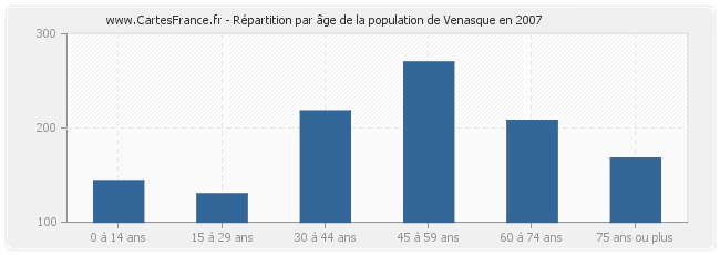Répartition par âge de la population de Venasque en 2007