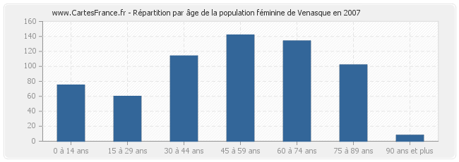 Répartition par âge de la population féminine de Venasque en 2007