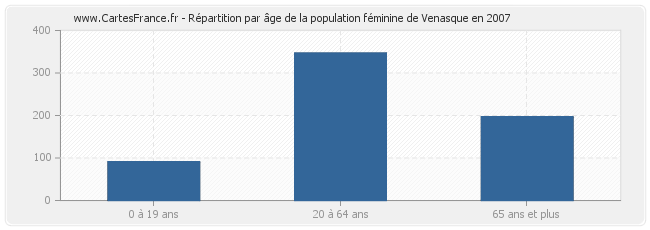 Répartition par âge de la population féminine de Venasque en 2007