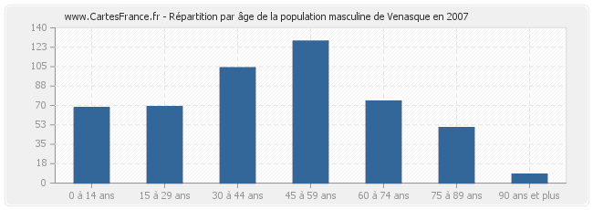 Répartition par âge de la population masculine de Venasque en 2007