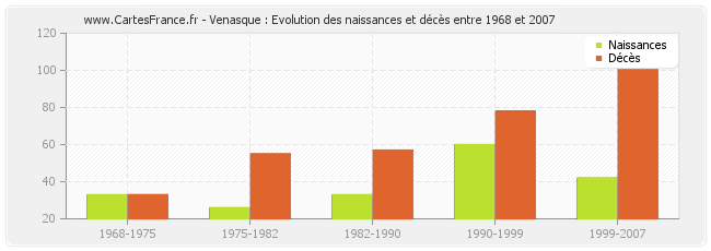 Venasque : Evolution des naissances et décès entre 1968 et 2007