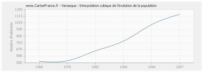 Venasque : Interpolation cubique de l'évolution de la population