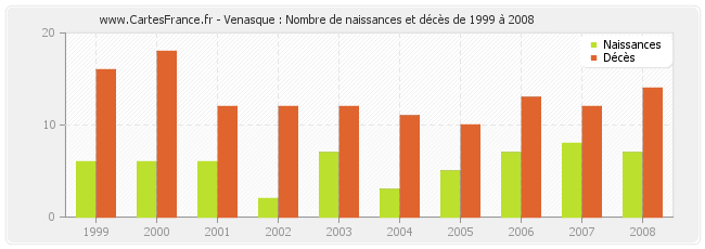 Venasque : Nombre de naissances et décès de 1999 à 2008