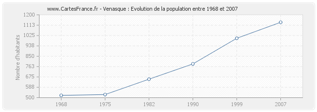 Population Venasque