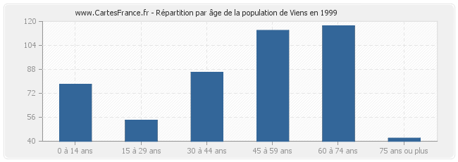 Répartition par âge de la population de Viens en 1999