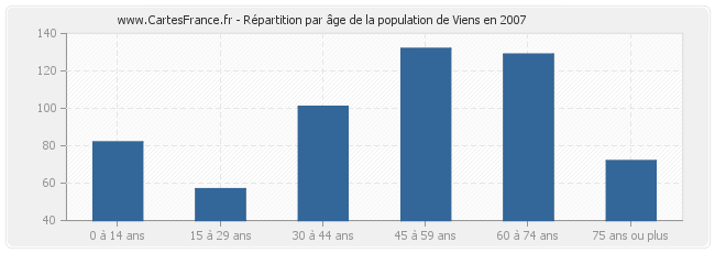 Répartition par âge de la population de Viens en 2007