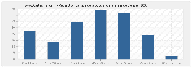 Répartition par âge de la population féminine de Viens en 2007