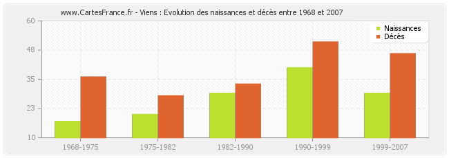 Viens : Evolution des naissances et décès entre 1968 et 2007