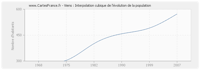 Viens : Interpolation cubique de l'évolution de la population