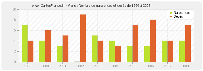 Viens : Nombre de naissances et décès de 1999 à 2008