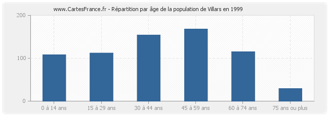 Répartition par âge de la population de Villars en 1999