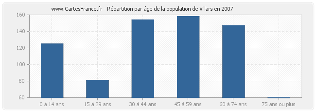 Répartition par âge de la population de Villars en 2007