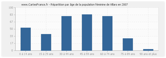 Répartition par âge de la population féminine de Villars en 2007