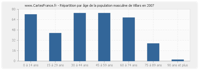 Répartition par âge de la population masculine de Villars en 2007