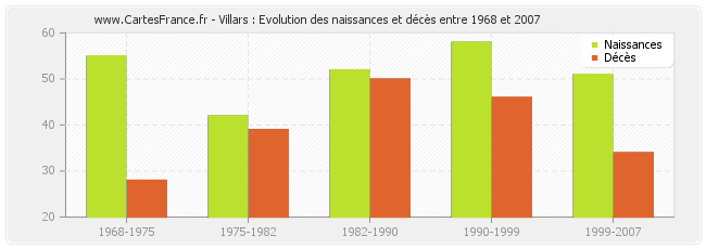 Villars : Evolution des naissances et décès entre 1968 et 2007