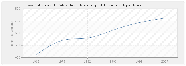Villars : Interpolation cubique de l'évolution de la population