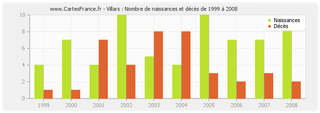 Villars : Nombre de naissances et décès de 1999 à 2008