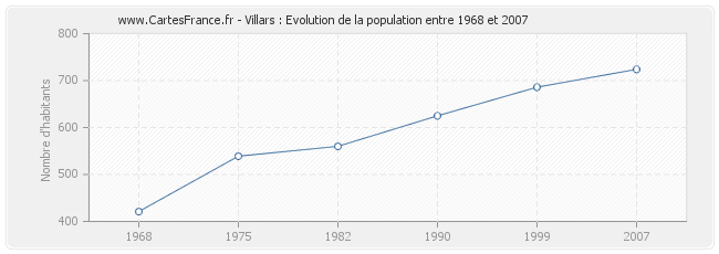 Population Villars