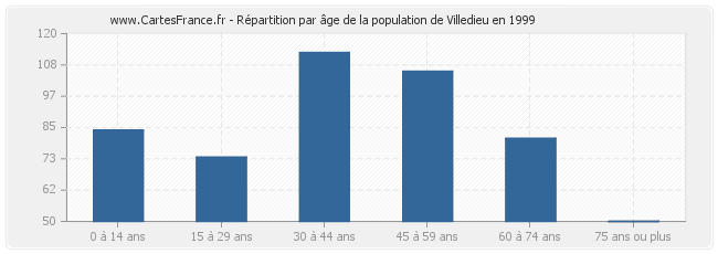 Répartition par âge de la population de Villedieu en 1999