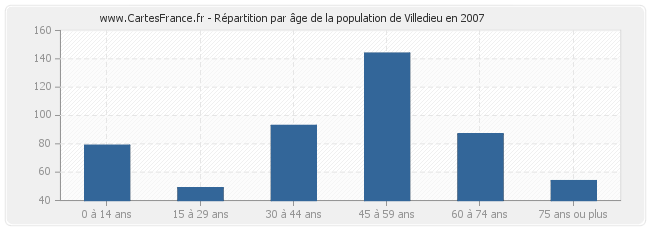 Répartition par âge de la population de Villedieu en 2007
