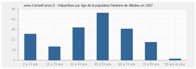 Répartition par âge de la population féminine de Villedieu en 2007