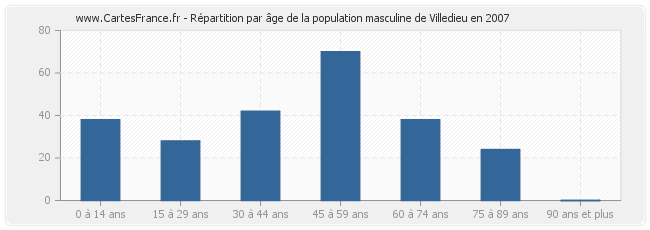 Répartition par âge de la population masculine de Villedieu en 2007