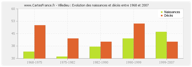 Villedieu : Evolution des naissances et décès entre 1968 et 2007