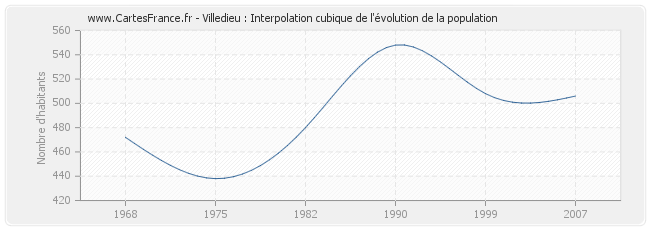 Villedieu : Interpolation cubique de l'évolution de la population