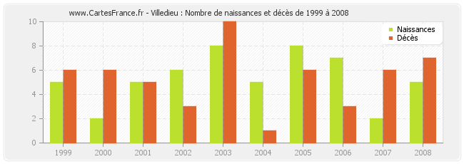 Villedieu : Nombre de naissances et décès de 1999 à 2008
