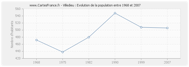 Population Villedieu