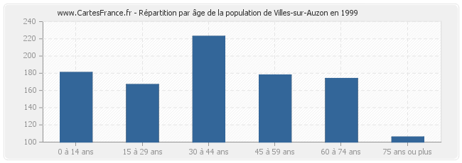 Répartition par âge de la population de Villes-sur-Auzon en 1999
